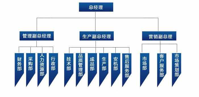 美其乐公司组织框架