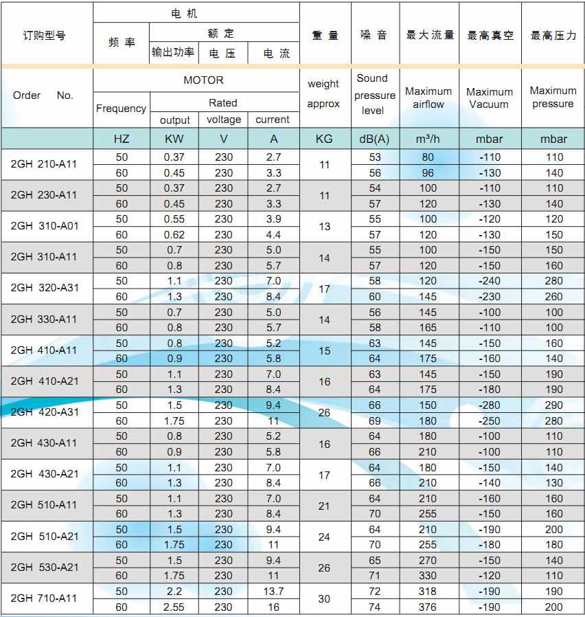 单相电高压鼓风机参数